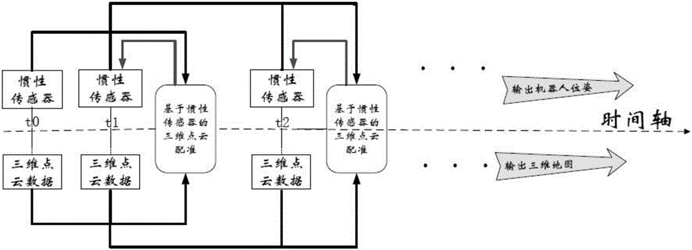 Scene three-dimensional data registration method and navigation system error correction method