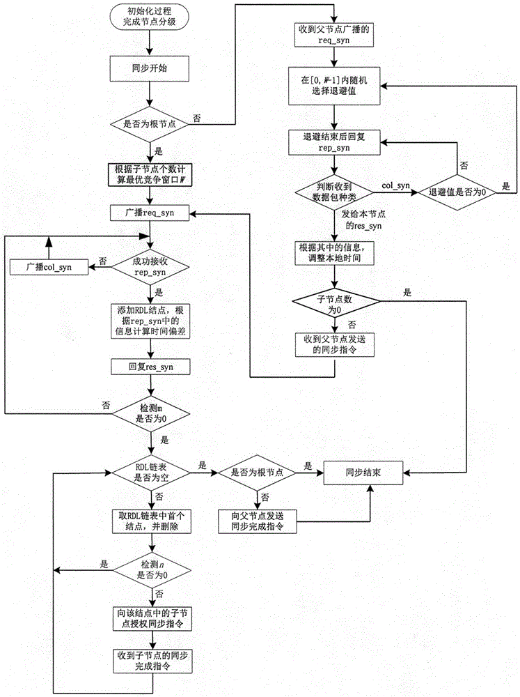 Master-slave synchronization method applicable to multi-hop wireless sensor network