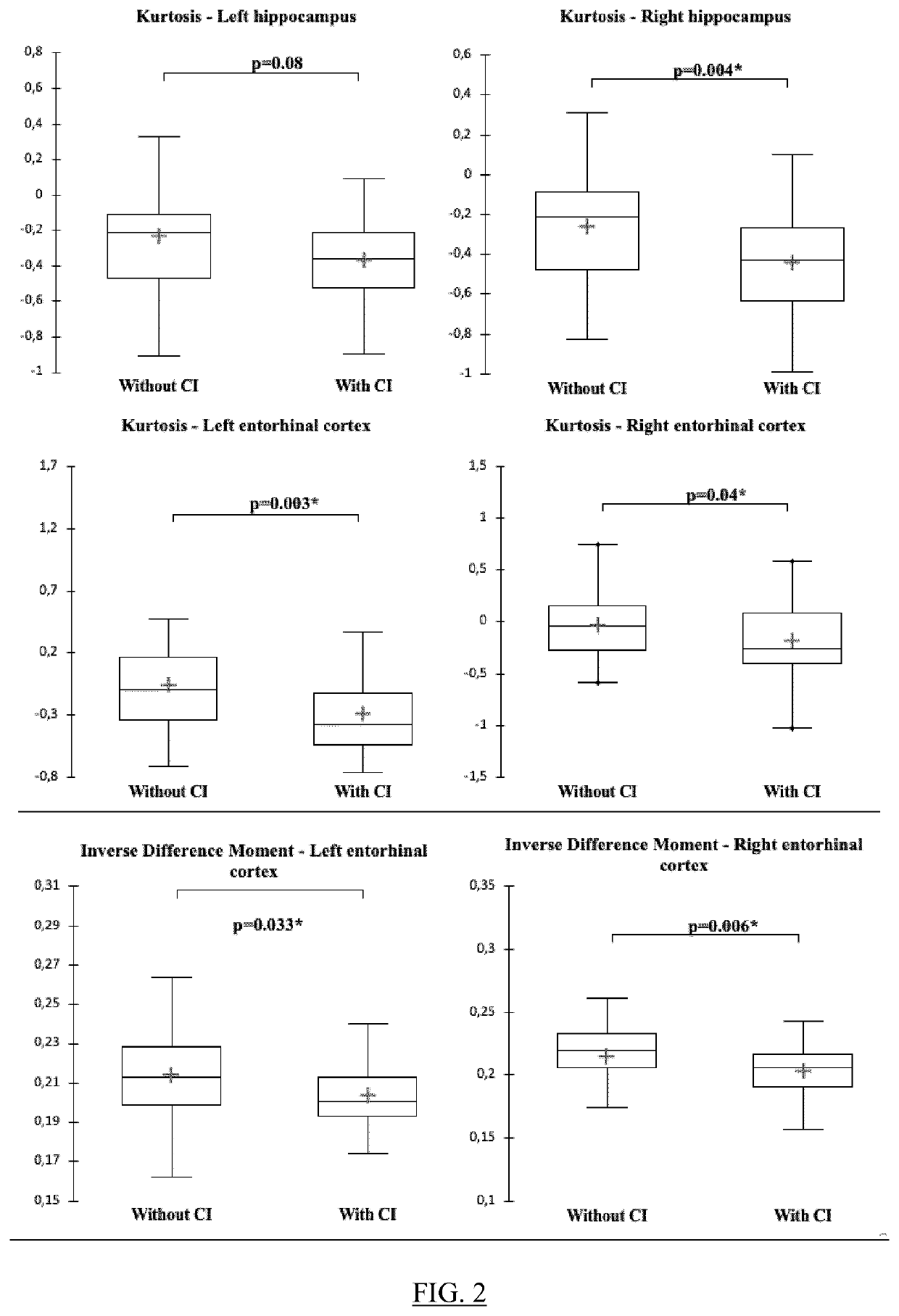 Method for early prediction of neurodegenerative decline