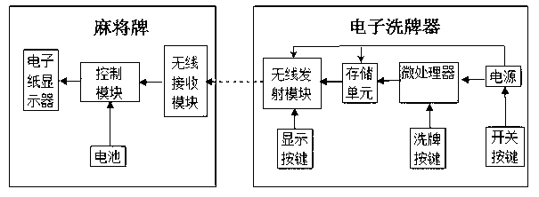 Shuffle-free electronic mahjong assembly