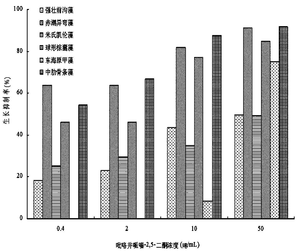 Algae-inhibiting use of cyclic dipeptide compounds and assay method for algae-inhibiting activity