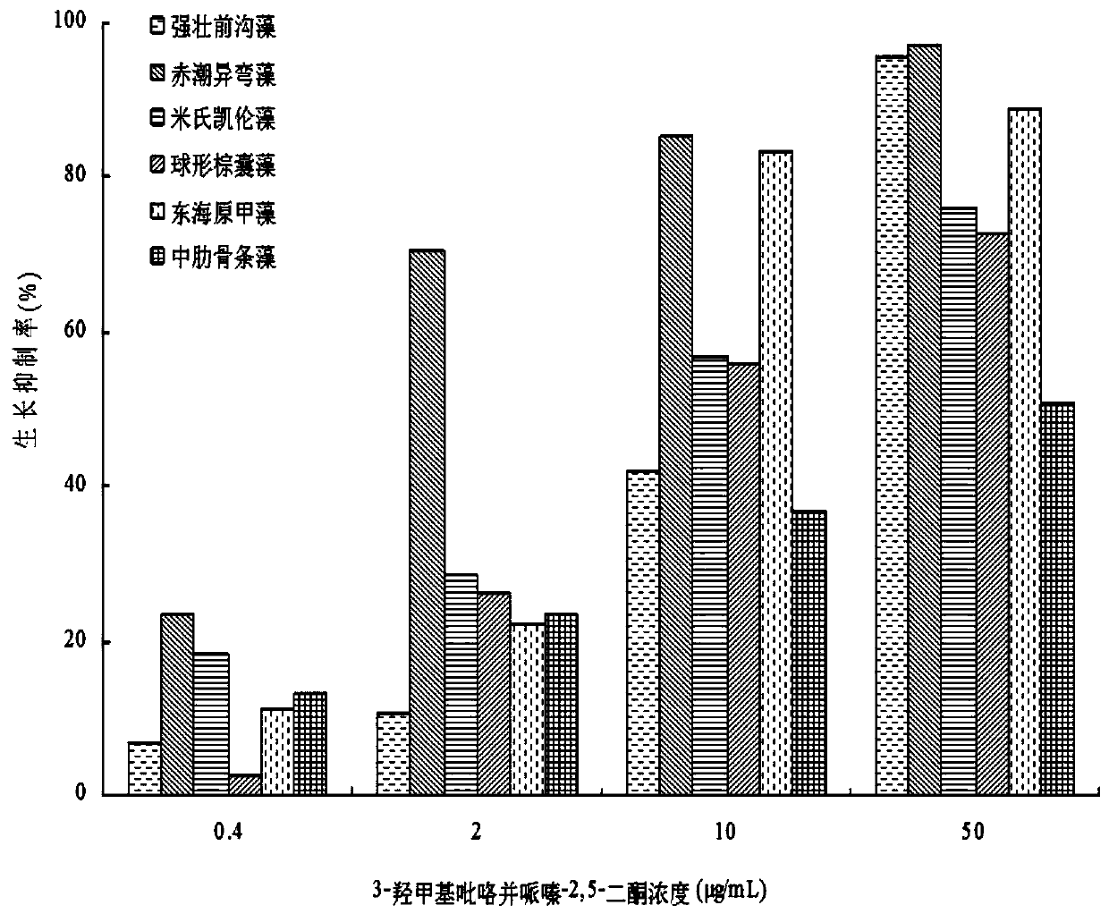 Algae-inhibiting use of cyclic dipeptide compounds and assay method for algae-inhibiting activity