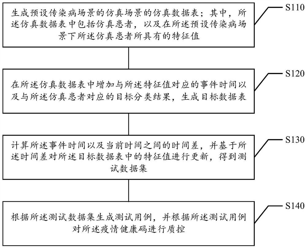 Epidemic health code quality control method and device, medium, and equipment