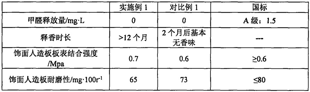 Fragrance-releasing facing artificial board and preparation method thereof