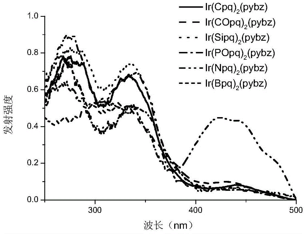 A kind of neutral iridium complex with bidentate ligand and its preparation method and application