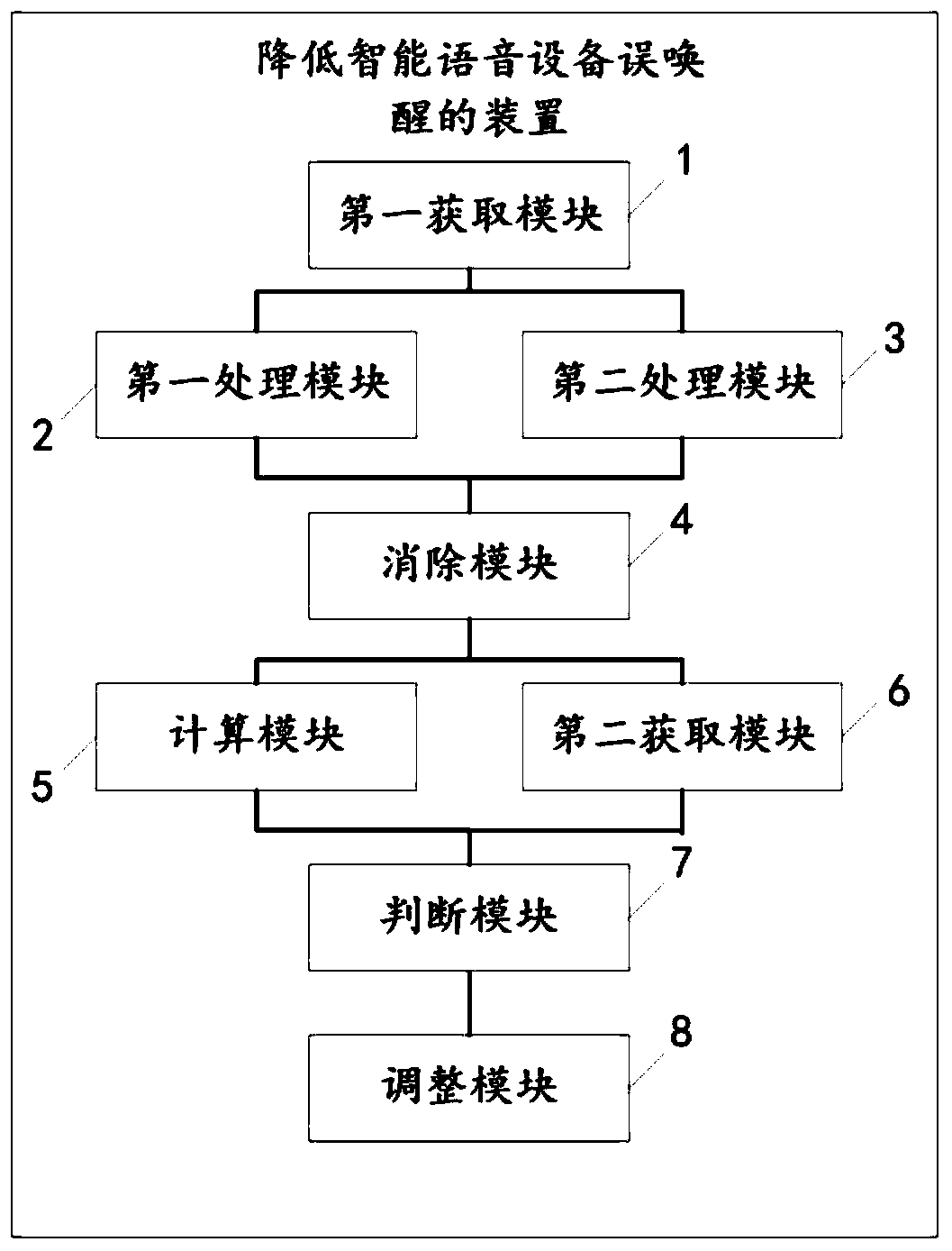 Method and device for reducing false awakening of intelligent voice equipment, and computer equipment