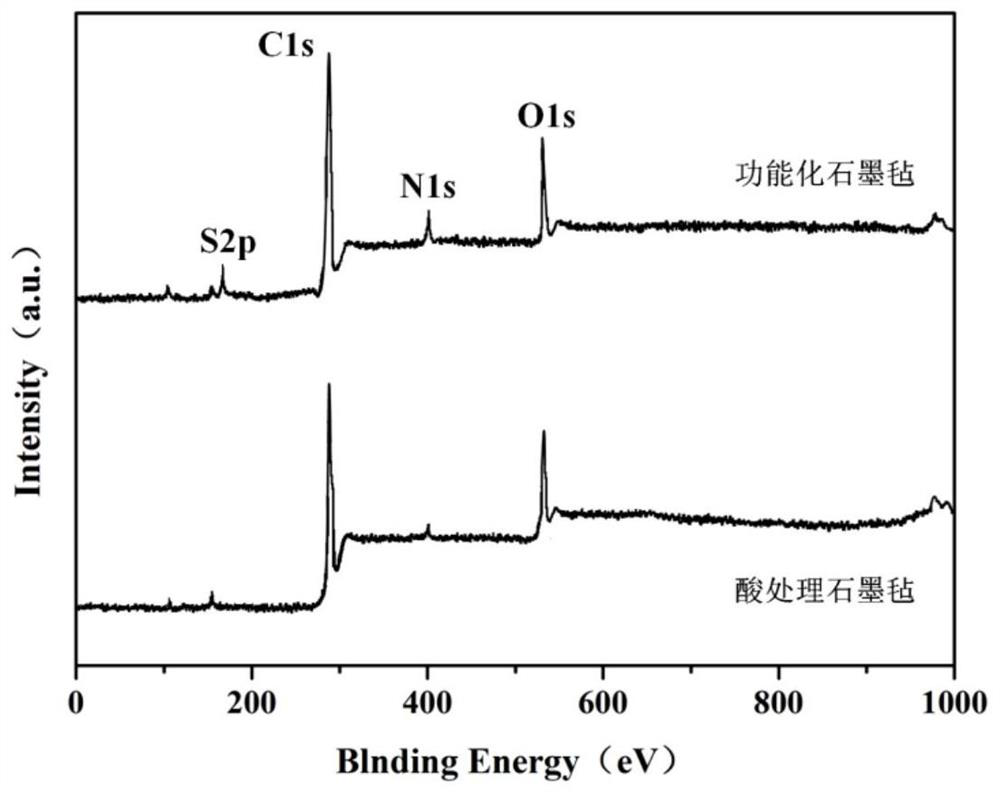 Preparation method of high-flexibility carbon/resin composite material