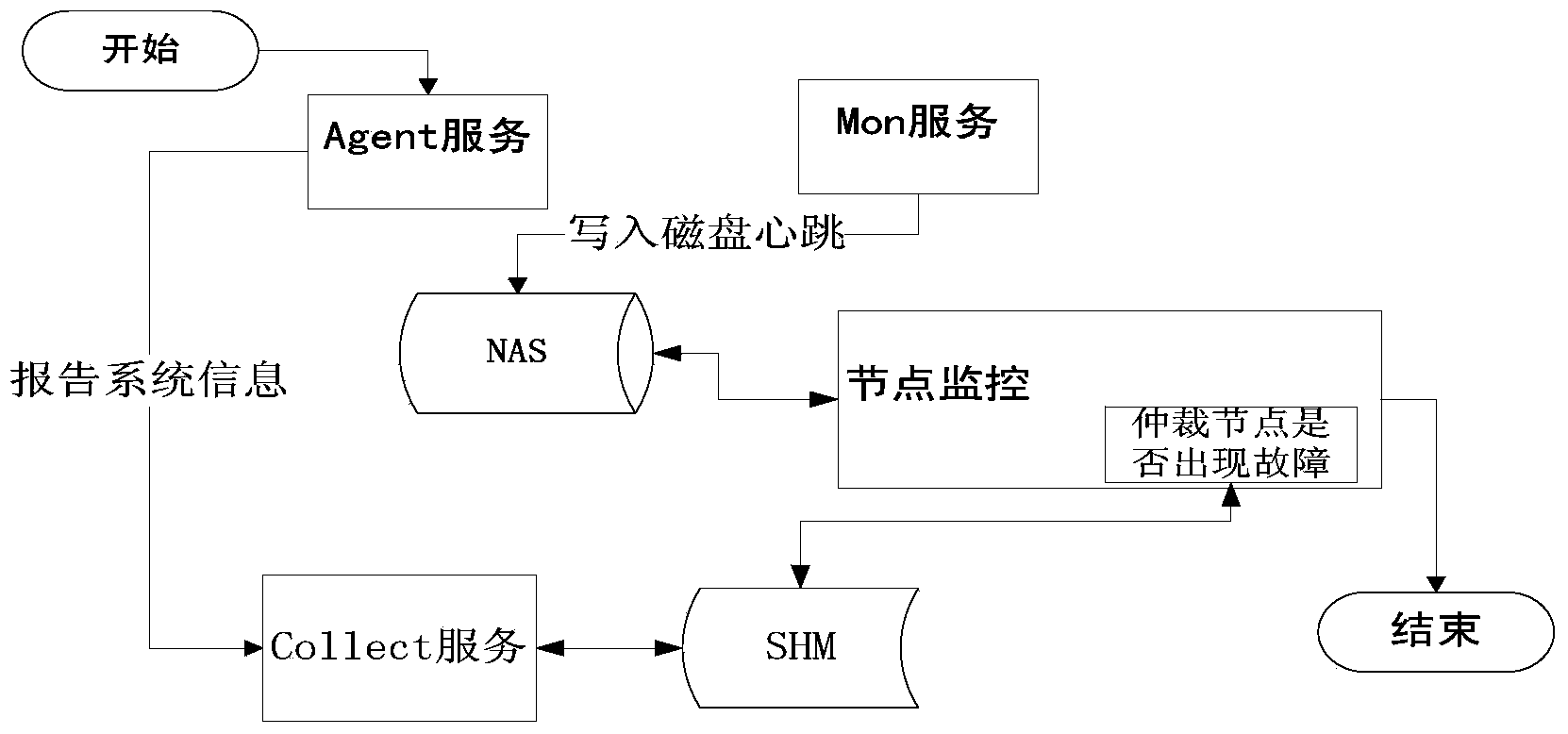 Multi-service heartbeat monitoring method for distributed type cloud storage system