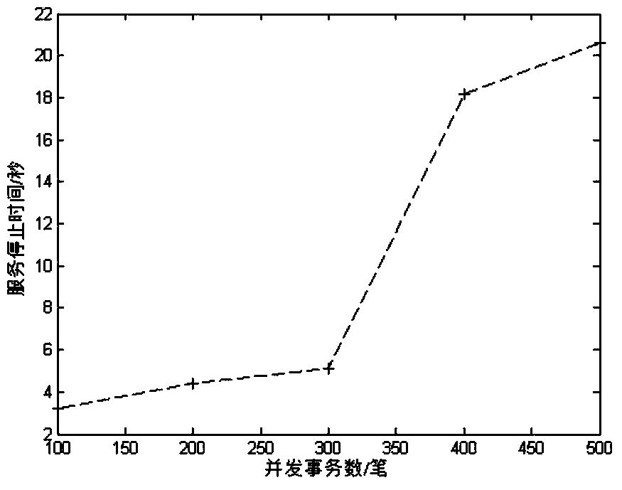 Multi-service heartbeat monitoring method for distributed type cloud storage system