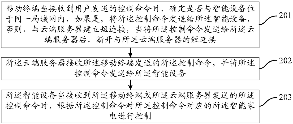 Smart appliance control system and control method thereof