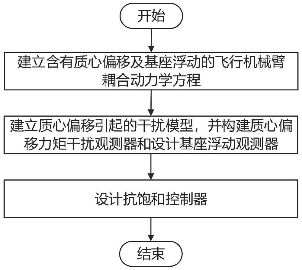 Armed rotor wing drone attitude control method aiming at centroid shift and base floating