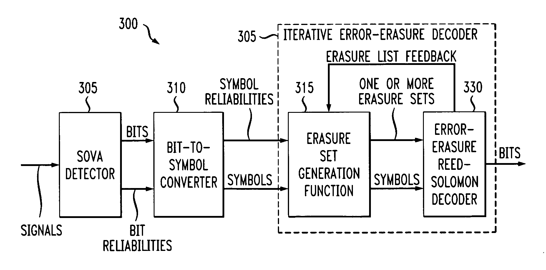 Method and apparatus for iterative error-erasure decoding