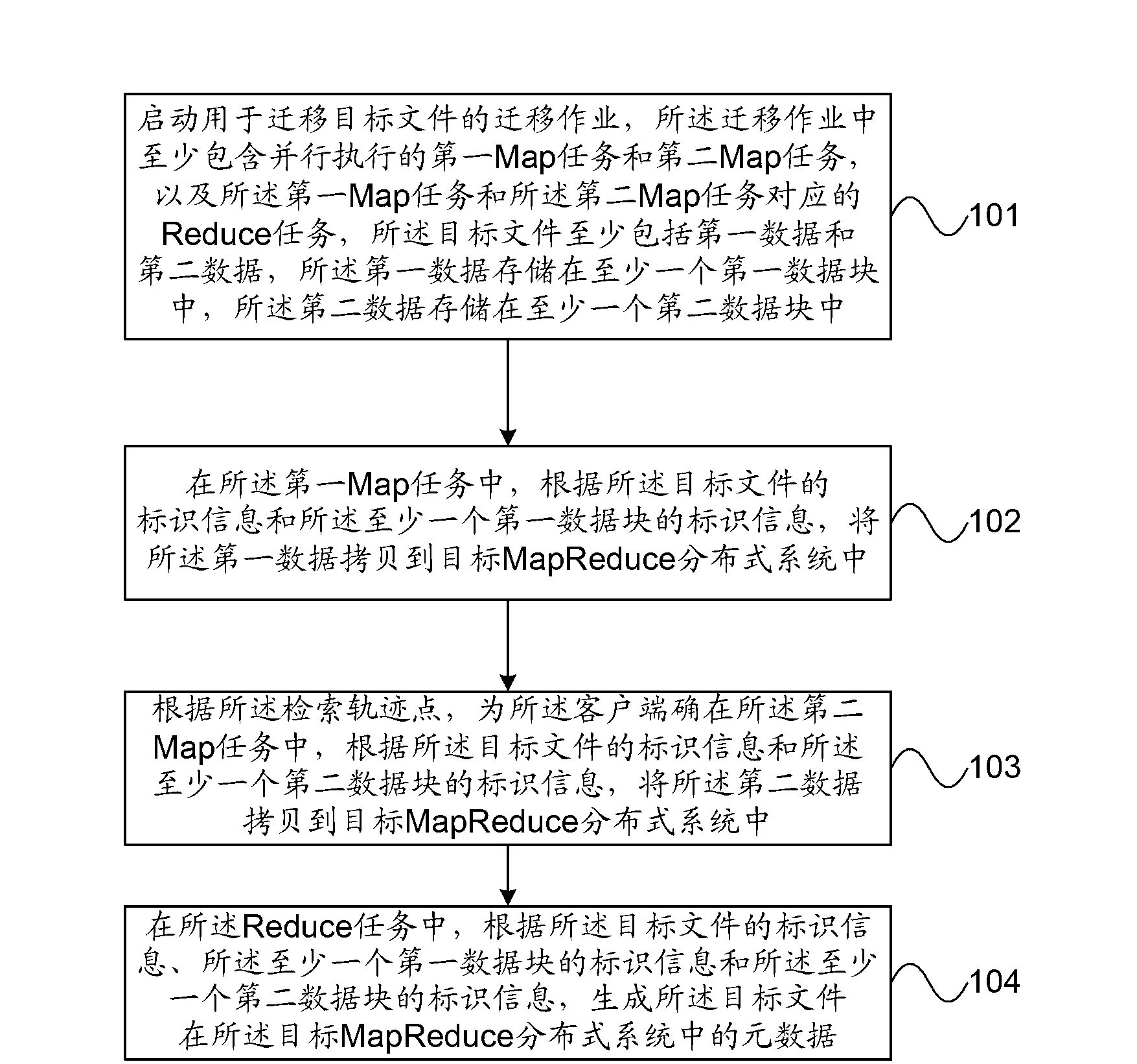 File migration method and file migration equipment of Map Reduce distributed system