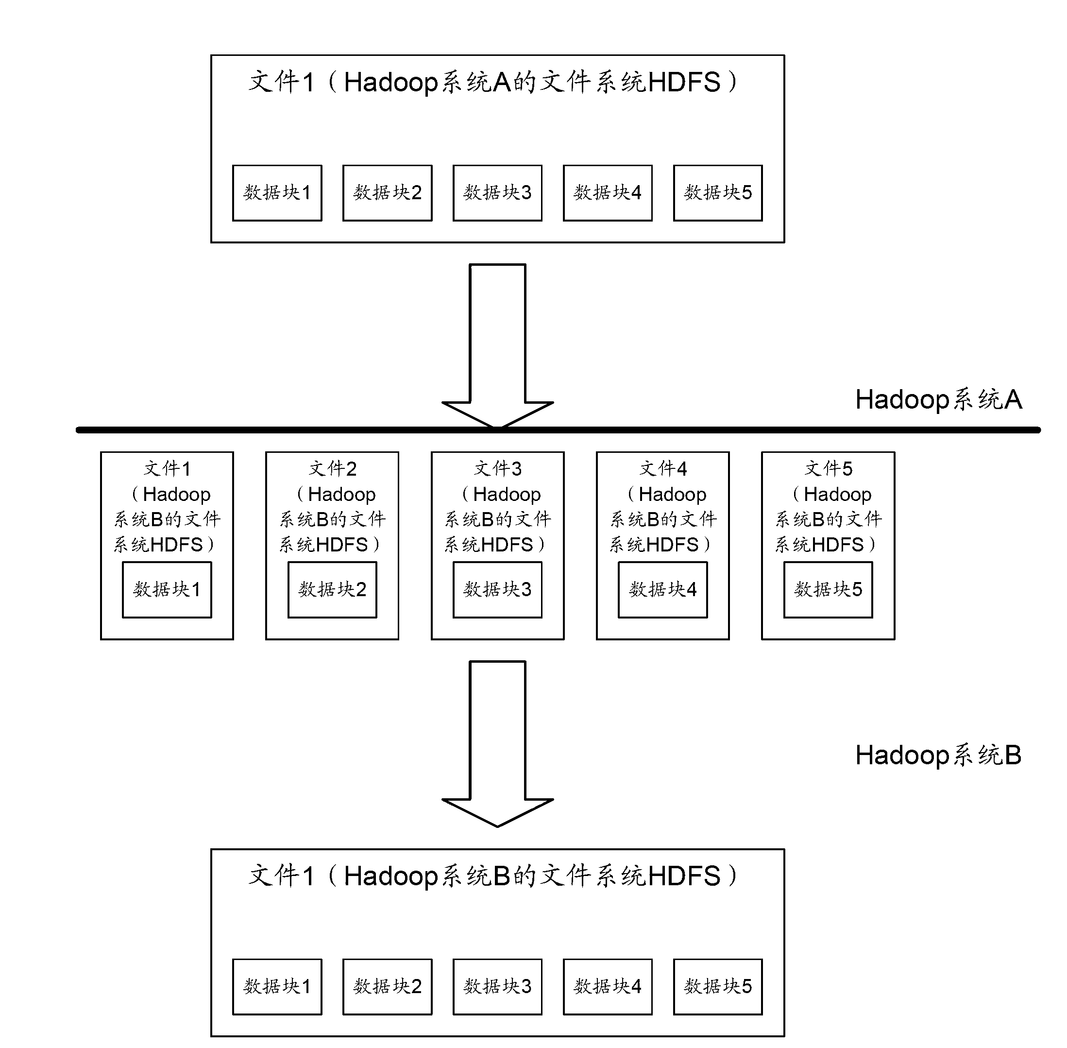 File migration method and file migration equipment of Map Reduce distributed system