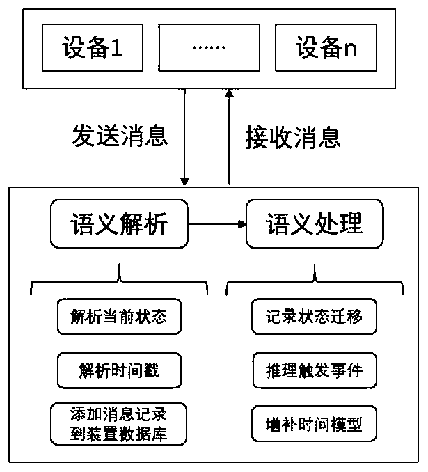 Internet of Things entity interoperation method based on state model