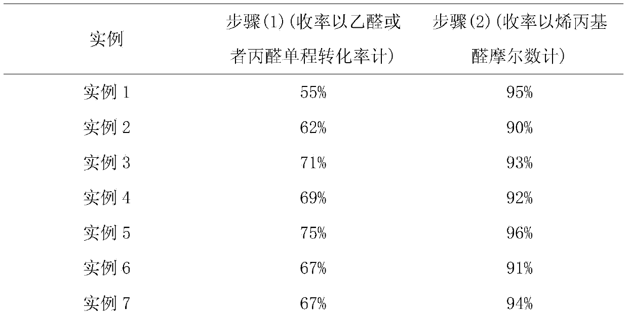 Preparation method of allyl alcohol