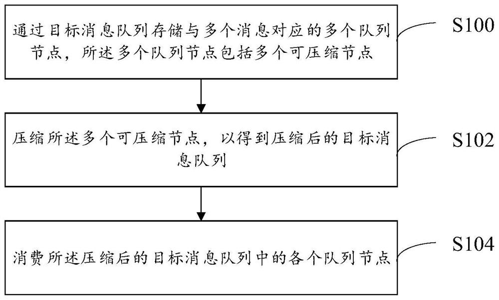 Message processing method and system