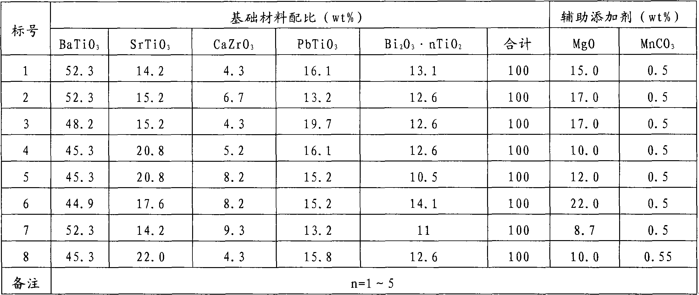 Dielectric ceramic material with high-temperature stability and preparation method thereof