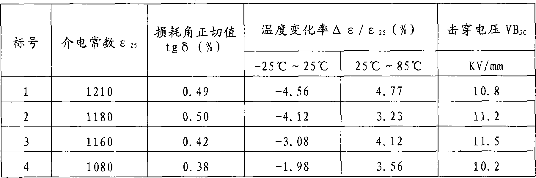 Dielectric ceramic material with high-temperature stability and preparation method thereof