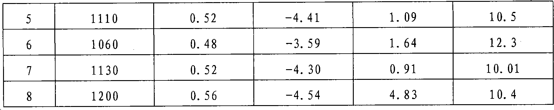 Dielectric ceramic material with high-temperature stability and preparation method thereof