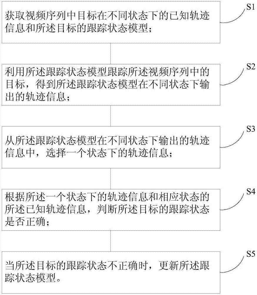 Target tracking state model training method and device