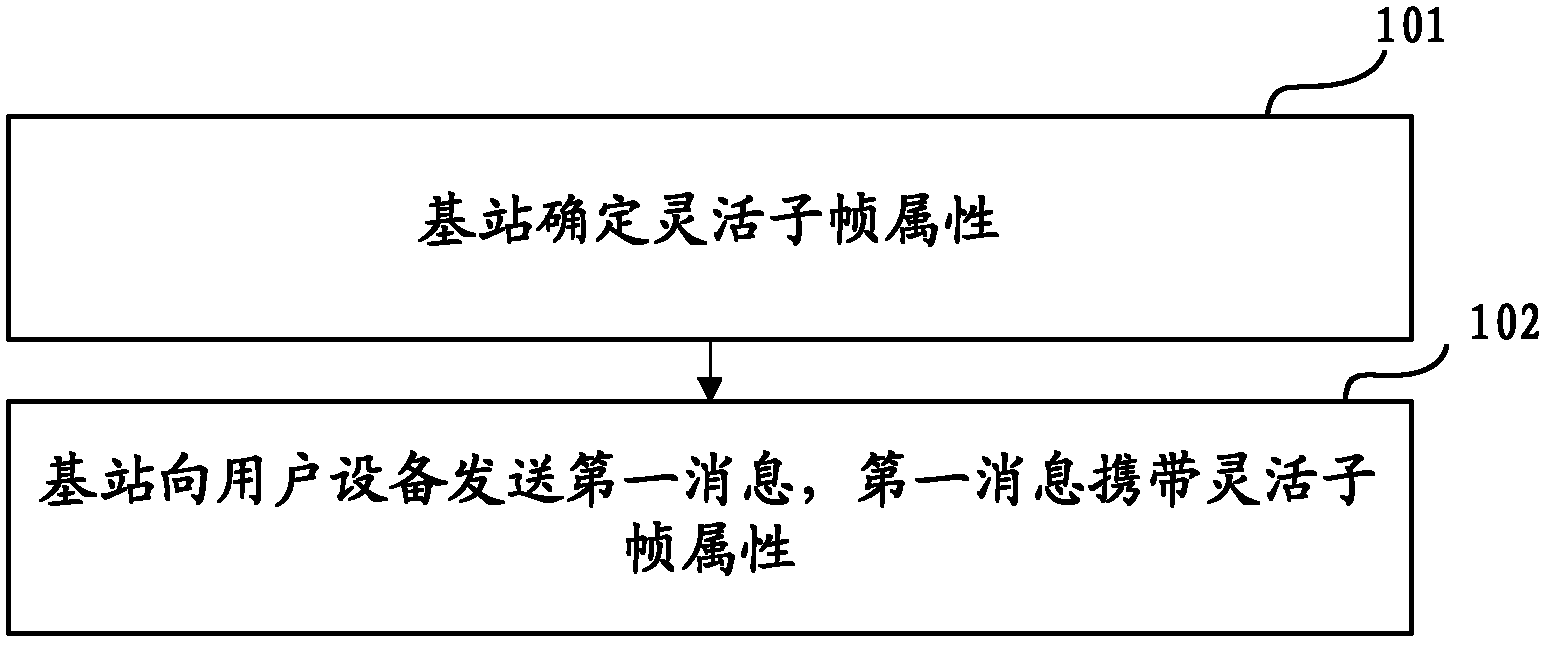 Method, device and system for information transmission and subscriber equipment