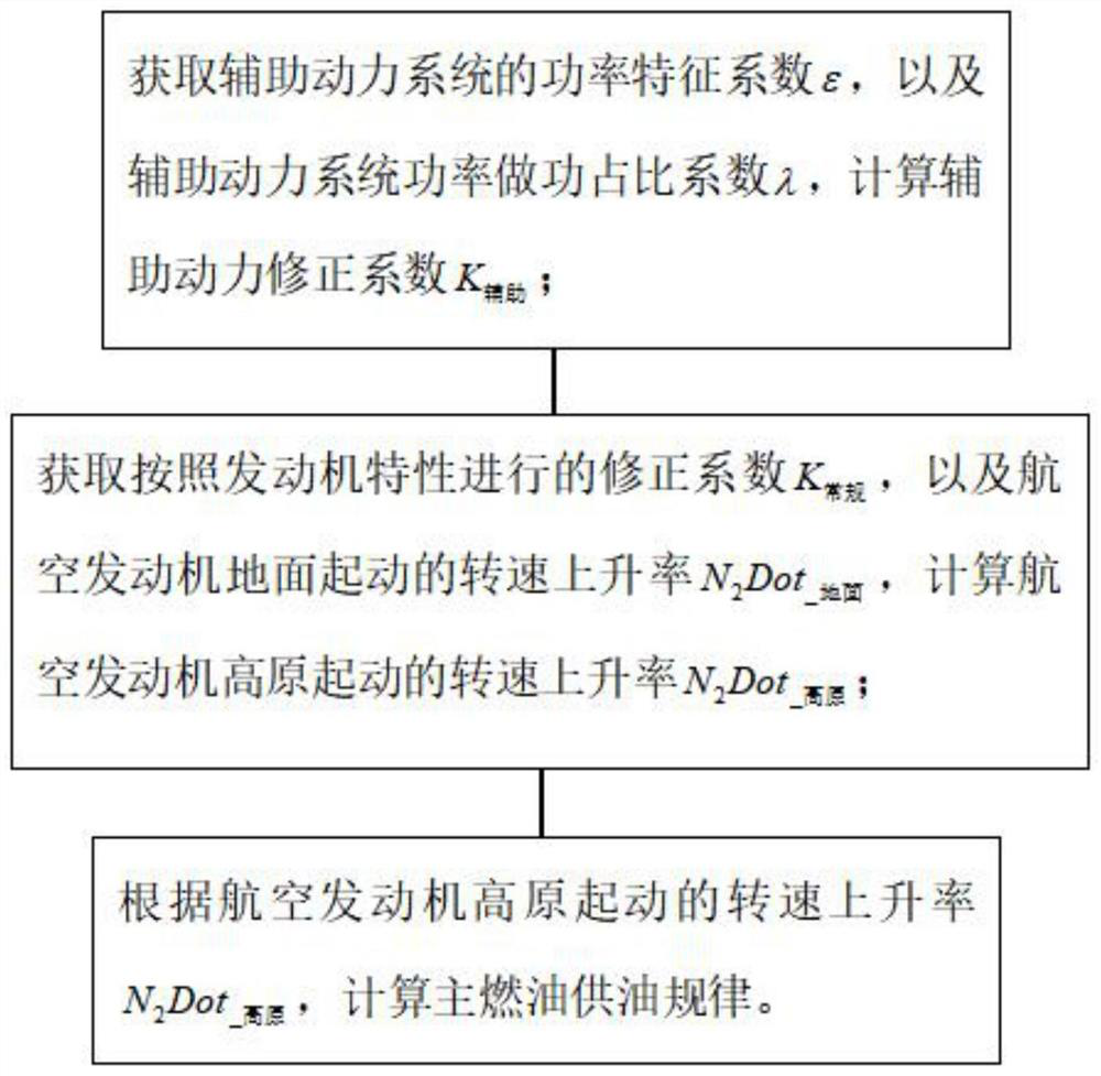 A method for correcting fuel supply for aeroengine plateau starting