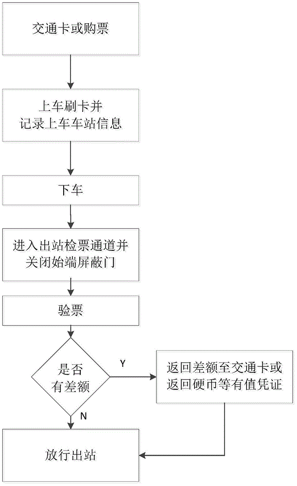 Multi-level ticket value charging and settlement system for large-volume public transportation means