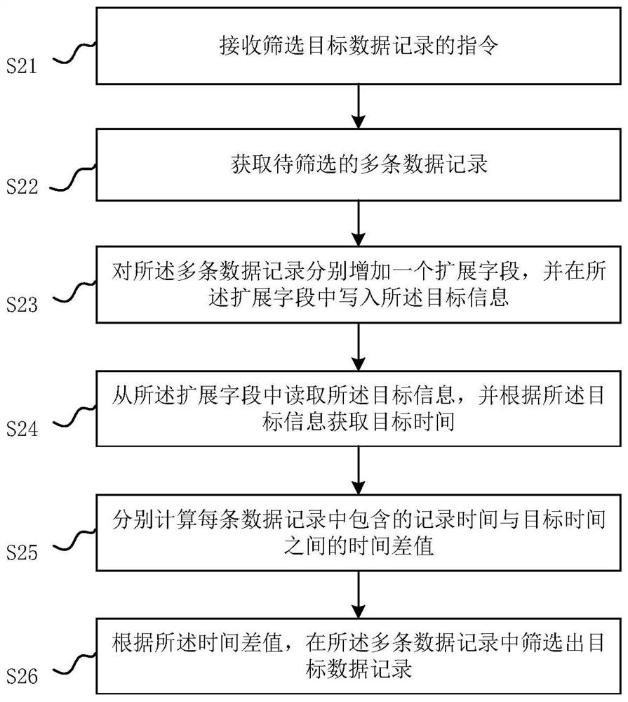 Data record screening method and device