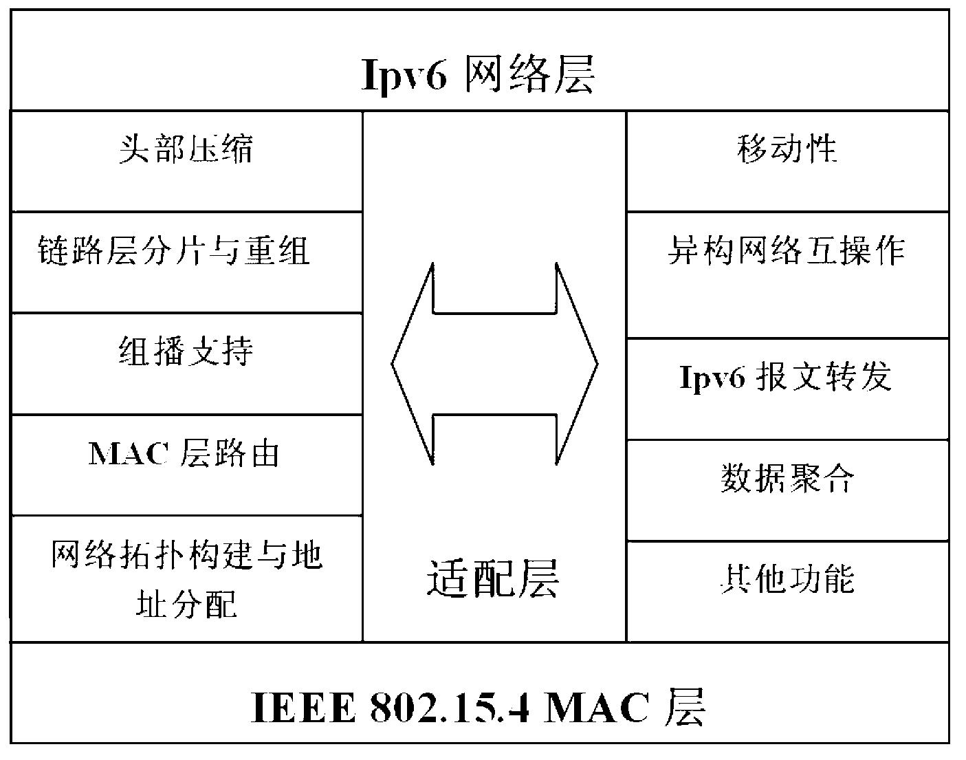 Data aggregation method based on 6LoWPAN protocol stack