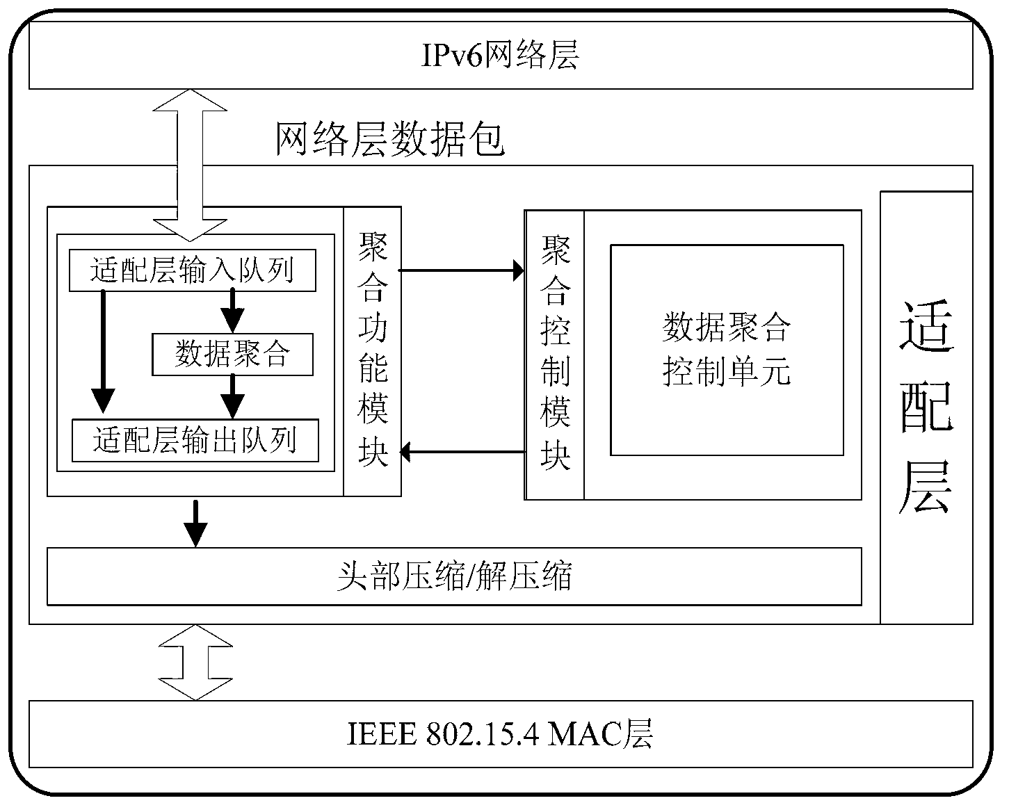 Data aggregation method based on 6LoWPAN protocol stack