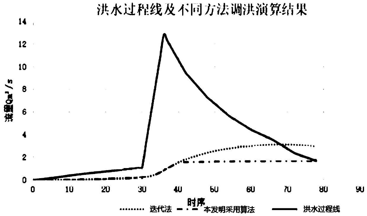 Tailing pond flood regulation method for downstream protection based on tabu search optimization algorithm