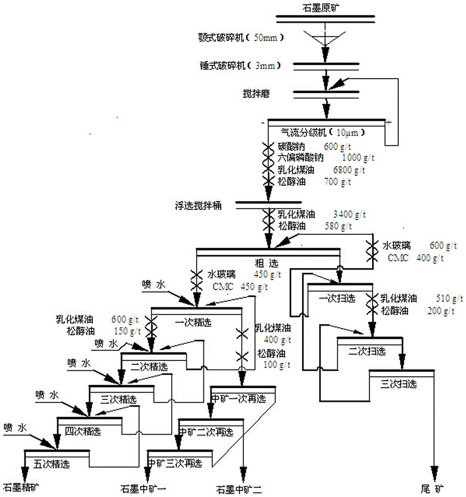 A kind of beneficiation and purification method of microcrystalline graphite