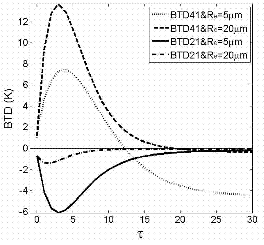 Satellite retrieval method for night rainfall probability