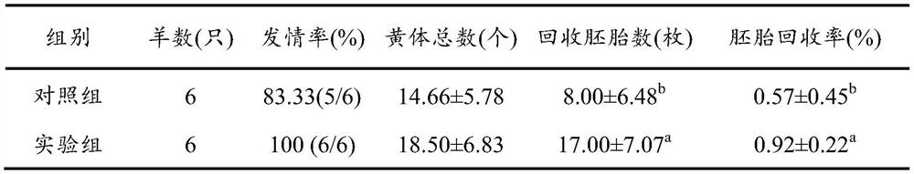 Method for improving superovulation efficiency of livestock