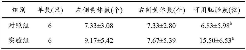 Method for improving superovulation efficiency of livestock