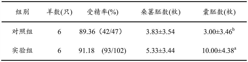 Method for improving superovulation efficiency of livestock