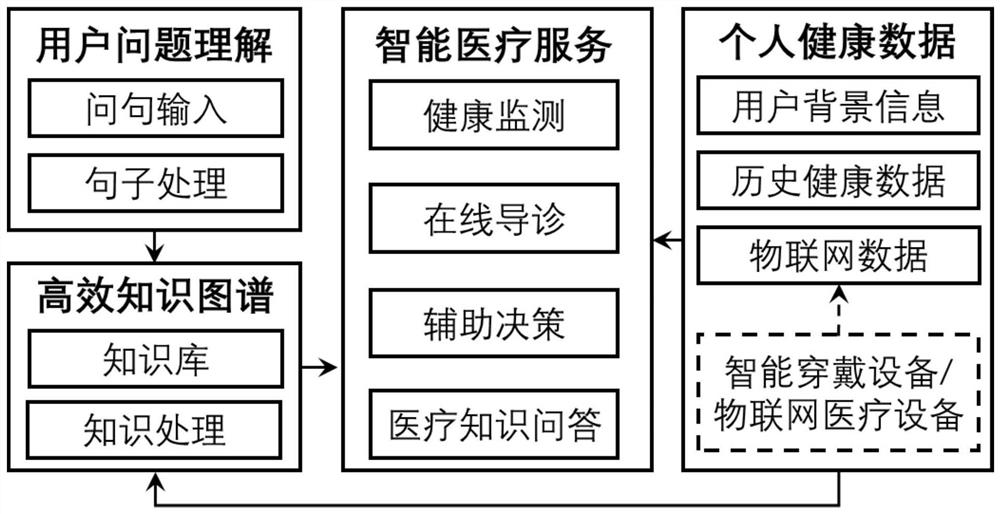 Personalized precise medical question-answering system based on data and knowledge