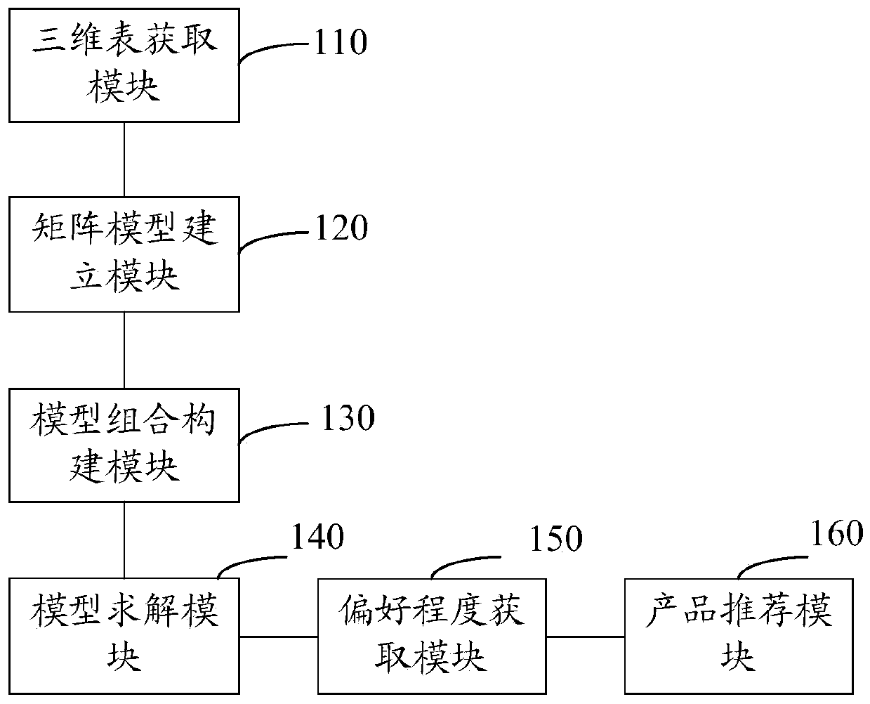 Personalized recommendation method and system based on label information