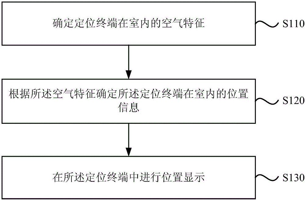 Positioning method and positioning device