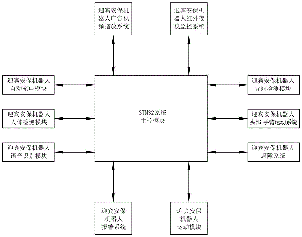 Sensing, controlling and performing system for greeting security service robot