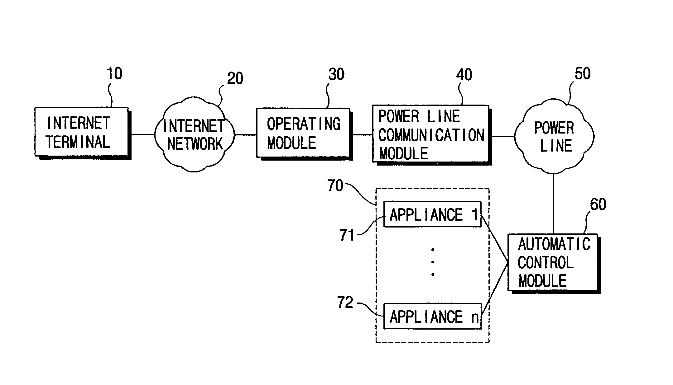 Automatic control system using power line communication method