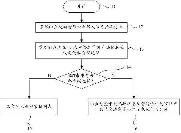 Method for displaying television program list