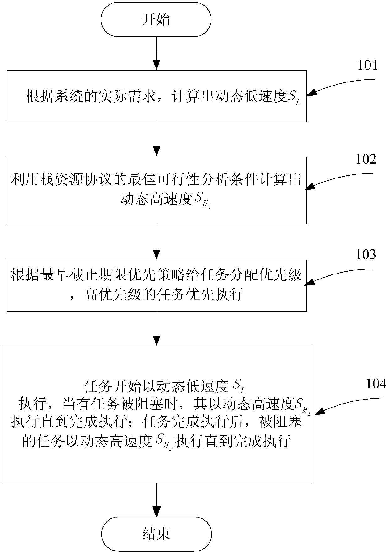 A low-energy scheduling method for task-synchronous sporadic tasks