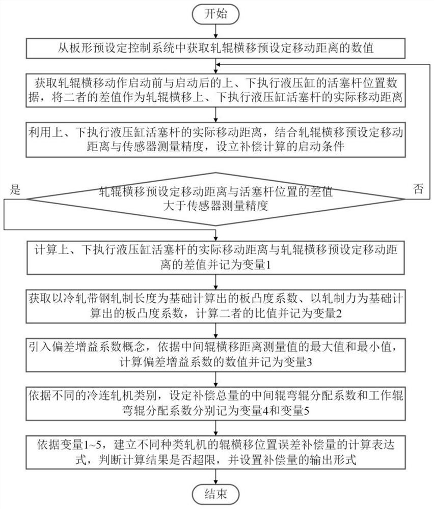 A Compensation Method for Roller's Transverse Position Error