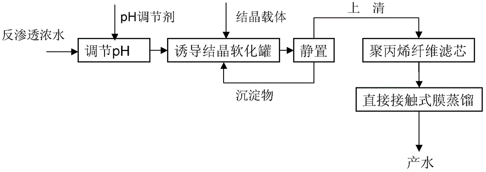 A treatment method for reverse osmosis concentrated water