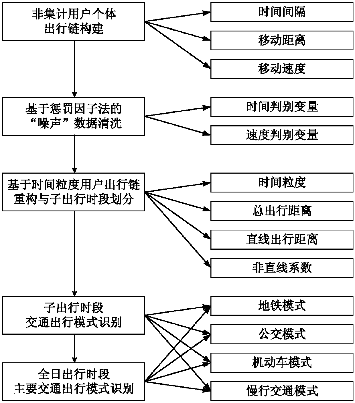 Transportation mode determination method based on triangular positioning data of mobile phone