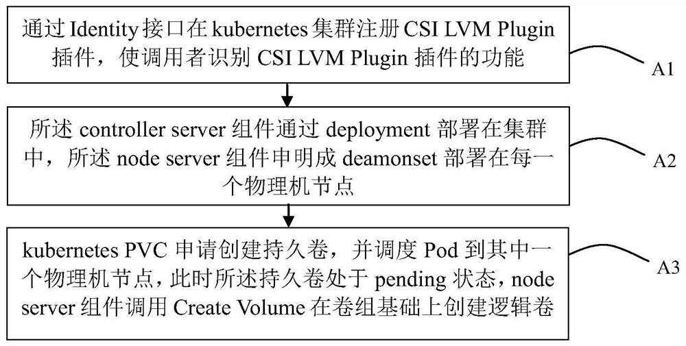 Method and system for calling of CSI LVM Plugin and dynamic persistent volume supply and medium