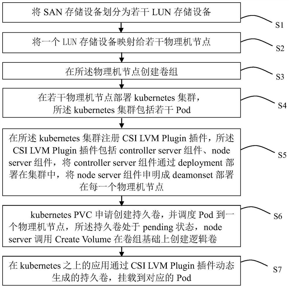 Method and system for calling of CSI LVM Plugin and dynamic persistent volume supply and medium