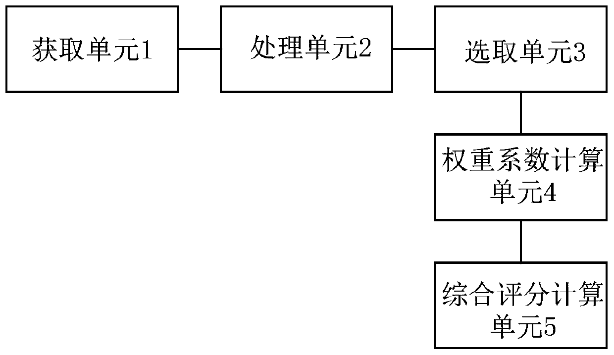 Scoring method and device for enterprise network safety situation awareness